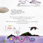 Price and Buy The Water Cycle Book by Takim Yildiz (Farsi) - Image 3